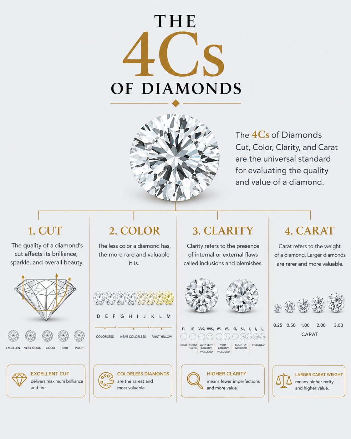 Infographic explaining the 4Cs of diamonds—cut, color, clarity, and carat—and how each factor affects a diamond’s quality, appearance, rarity, and value.